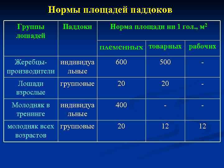 Нормы площадей паддоков Группы лошадей Паддоки Норма площади ни 1 гол. , м 2