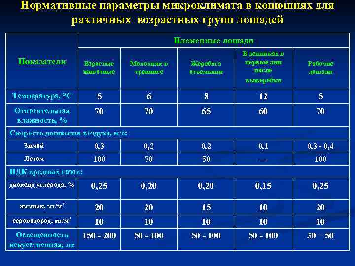 Нормативные параметры микроклимата в конюшнях для различных возрастных групп лошадей Племенные лошади Взрослые животные