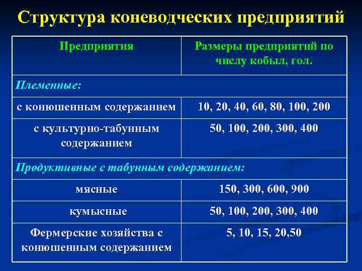 Структура коневодческих предприятий Предприятия Размеры предприятий по числу кобыл, гол. Племенные: с конюшенным содержанием