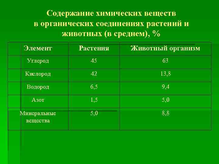 Содержание химических веществ в органических соединениях растений и животных (в среднем), % Элемент Растения