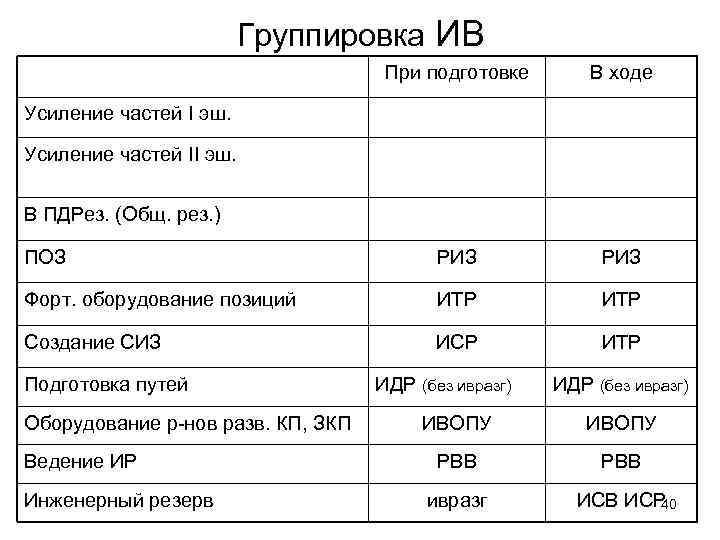 Группировка ИВ При подготовке В ходе ПОЗ РИЗ Форт. оборудование позиций ИТР Создание СИЗ