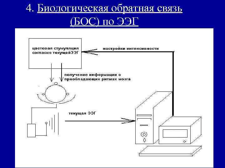 4. Биологическая обратная связь (БОС) по ЭЭГ 