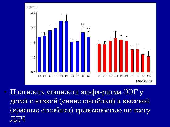  • Плотность мощности альфа-ритма ЭЭГ у детей с низкой (синие столбики) и высокой