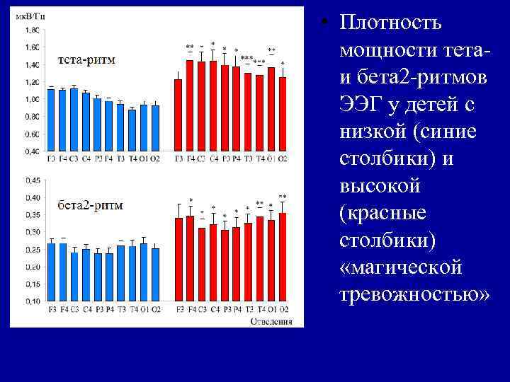  • Плотность мощности тета- и бета 2 -ритмов ЭЭГ у детей с низкой