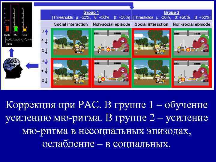 Коррекция при РАС. В группе 1 – обучение усилению мю-ритма. В группе 2 –