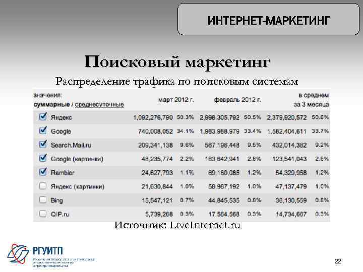 Поисковый маркетинг Распределение трафика по поисковым системам Источник: Live. Internet. ru 22 