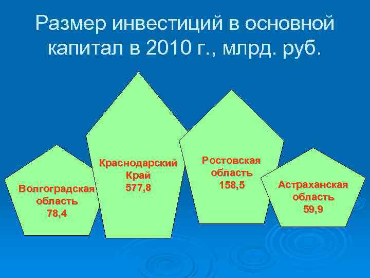 Размер инвестиций в основной капитал в 2010 г. , млрд. руб. Краснодарский Край 577,