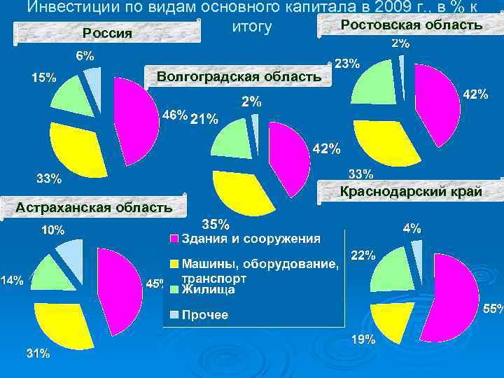 Инвестиции по видам основного капитала в 2009 г. , в % к Ростовская область
