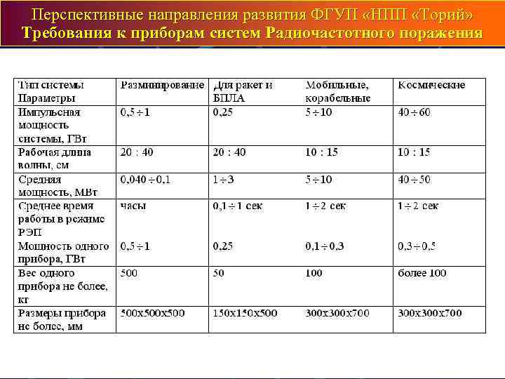 Перспективные направления развития ФГУП «НПП «Торий» Требования к приборам систем Радиочастотного поражения 
