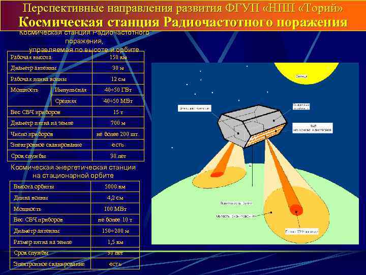 Перспективные направления развития ФГУП «НПП «Торий» Космическая станция Радиочастотного поражения, управляемая по высоте и