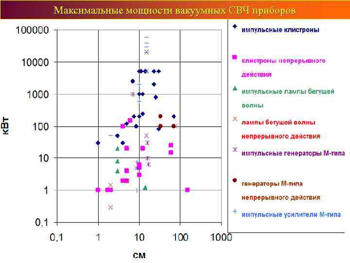 Максимальные мощности вакуумных СВЧ приборов 