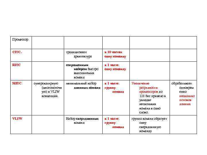Процессор CISC. традиционная архитектура в 10 тактах одну команду RISC сокращенным набором быстро выполняемых