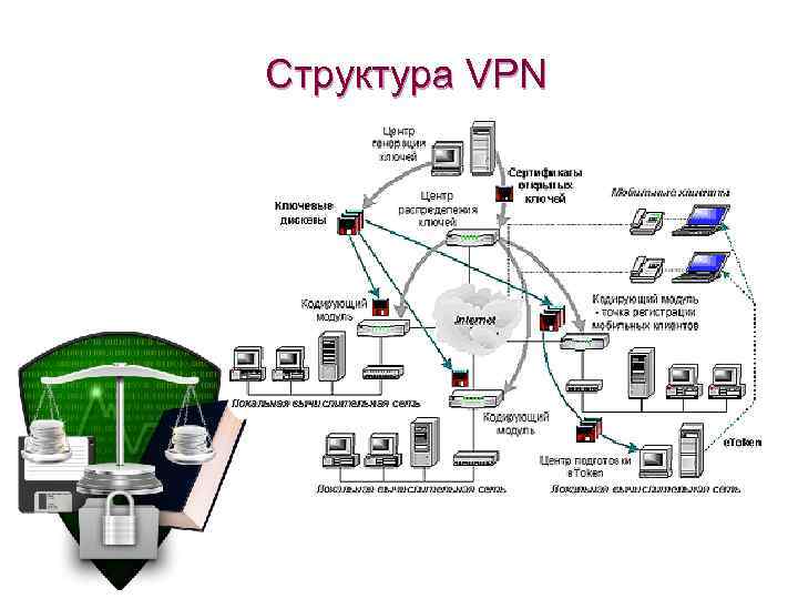 Структура VPN 