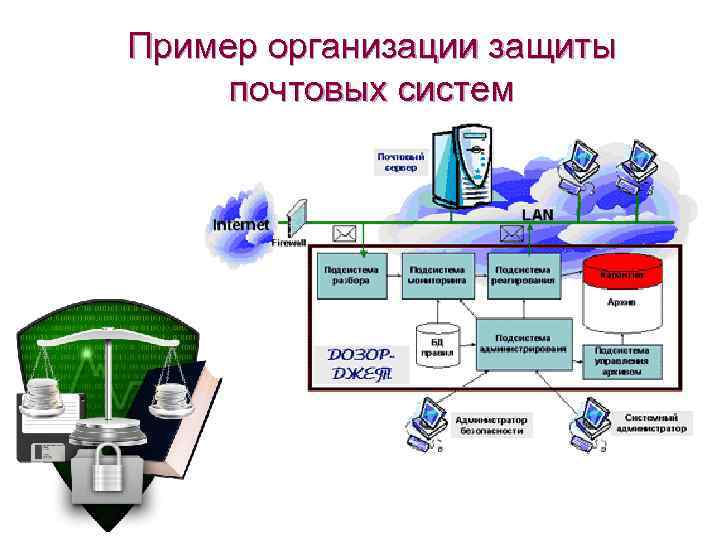 Пример организации защиты почтовых систем 