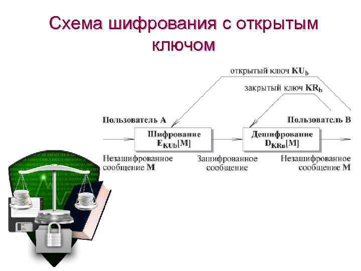 Схема шифрования с открытым ключом