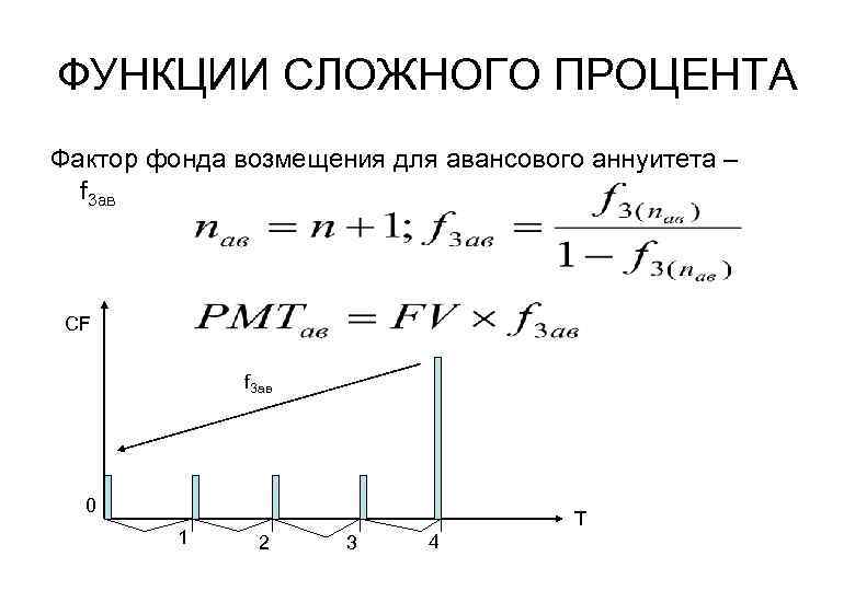 Факторы процента. Функции сложного процента. Фактор фонда возмещения. Фактор фонда возмещения формула. Функции сложного процента в оценке.