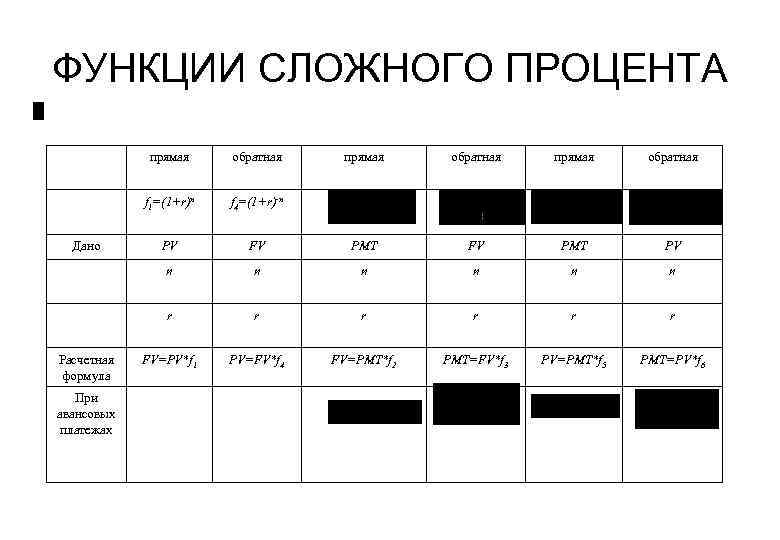 ФУНКЦИИ СЛОЖНОГО ПРОЦЕНТА прямая f 1=(1+r)n При авансовых платежах обратная прямая обратная FV PMT