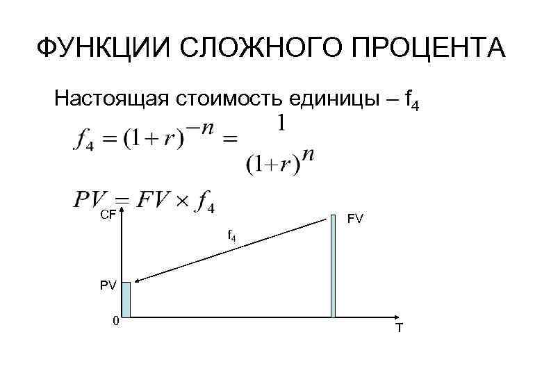 ФУНКЦИИ СЛОЖНОГО ПРОЦЕНТА Настоящая стоимость единицы – f 4 CF FV f 4 PV