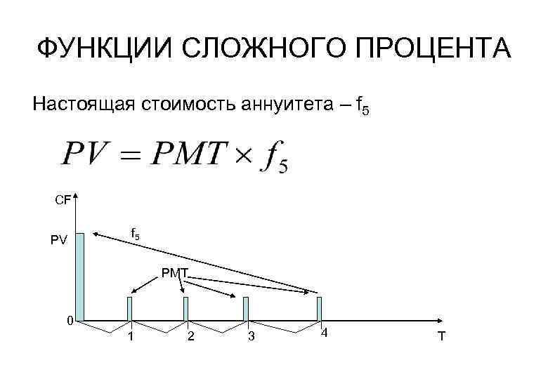 ФУНКЦИИ СЛОЖНОГО ПРОЦЕНТА Настоящая стоимость аннуитета – f 5 CF PV f 5 PMT