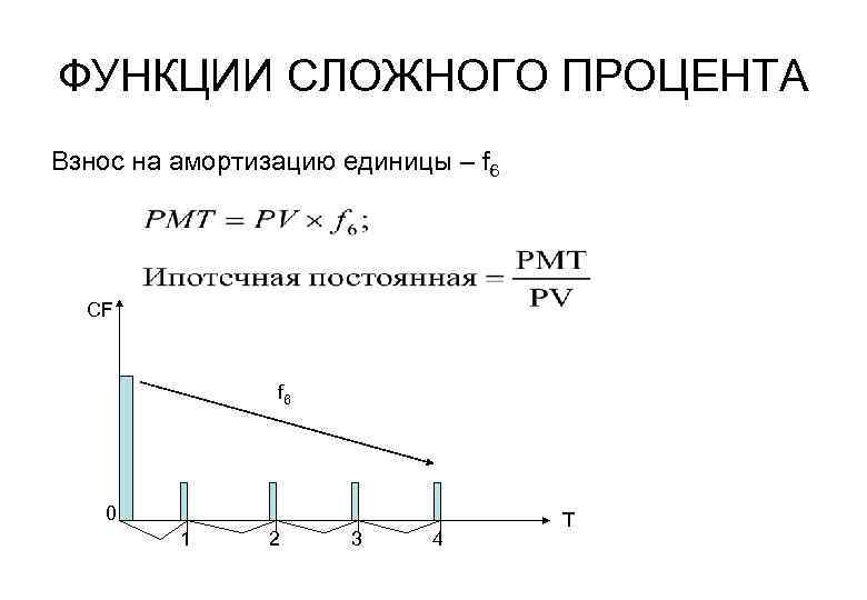 ФУНКЦИИ СЛОЖНОГО ПРОЦЕНТА Взнос на амортизацию единицы – f 6 CF f 6 0