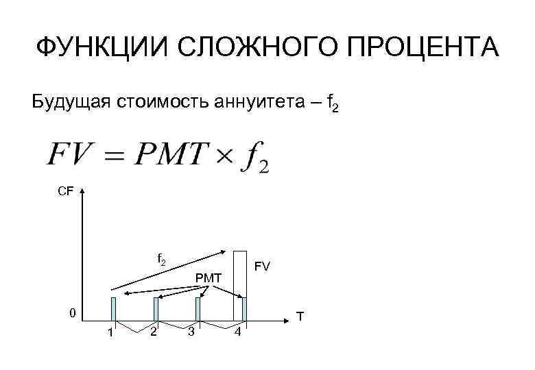 ФУНКЦИИ СЛОЖНОГО ПРОЦЕНТА Будущая стоимость аннуитета – f 2 CF f 2 FV PMT