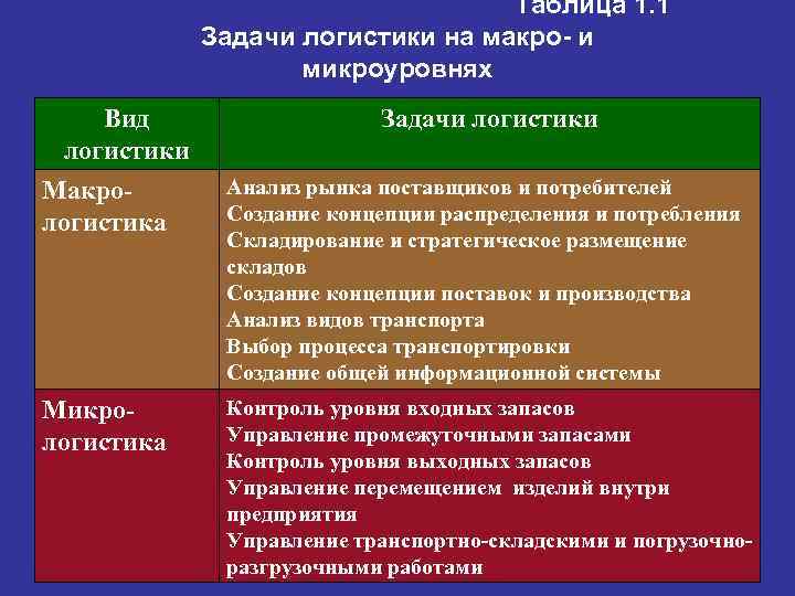 Таблица 1. 1 Задачи логистики на макро- и микроуровнях Вид логистики Макрологистика Микрологистика Задачи