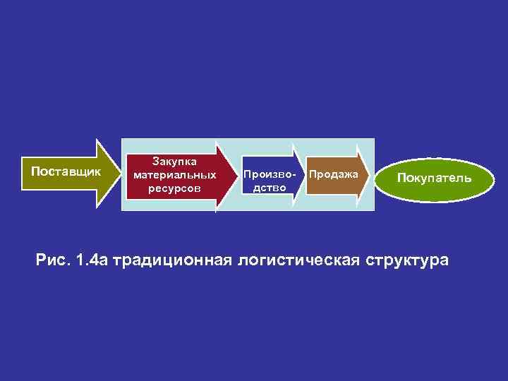 Поставщик Закупка материальных ресурсов Производство Продажа Покупатель Рис. 1. 4 а традиционная логистическая структура