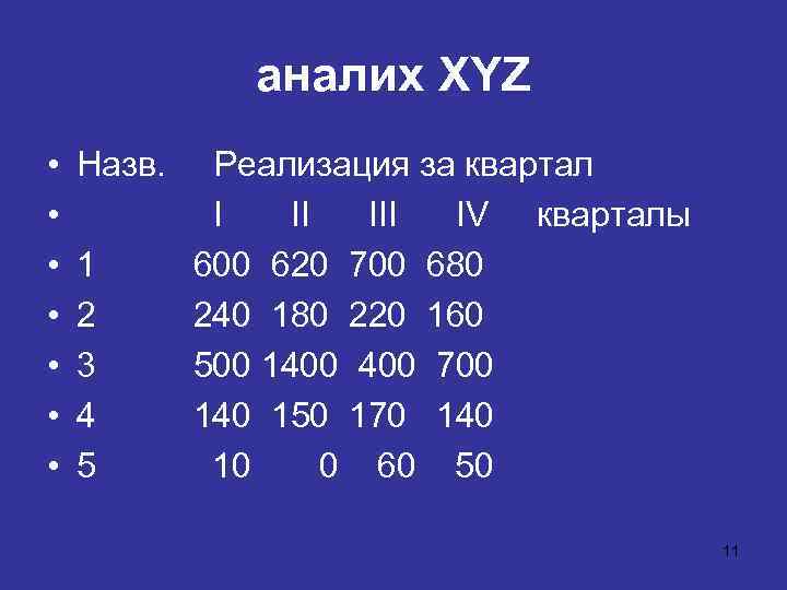 аналих XYZ • • Назв. 1 2 3 4 5 Реализация за квартал I