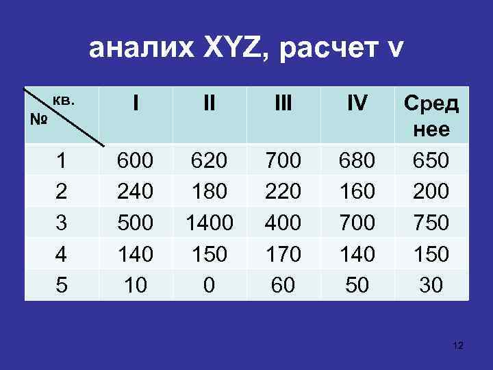 аналих XYZ, расчет ν кв. I II IV 1 2 3 4 5 600