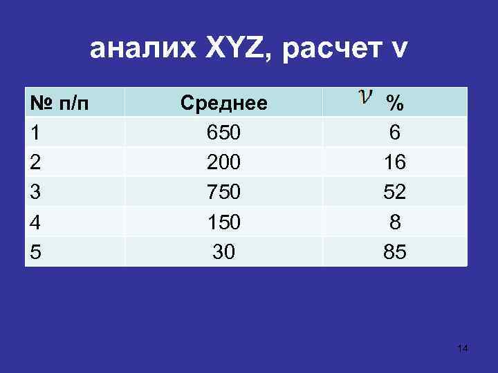 аналих XYZ, расчет ν № п/п 1 2 3 4 5 Среднее 650 200
