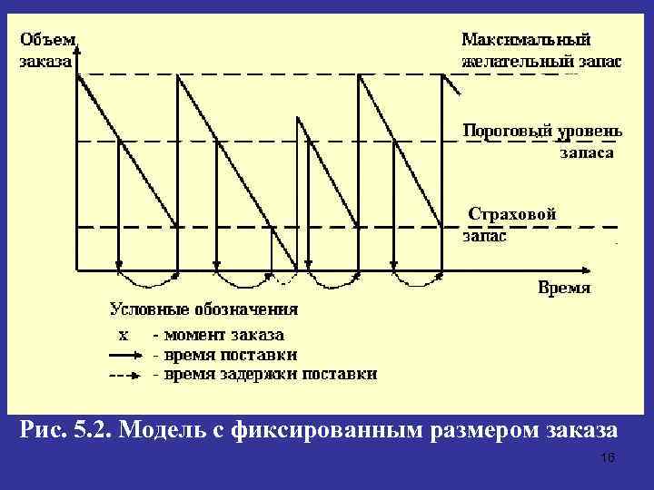 запаса Страховой Рис. 5. 2. Модель с фиксированным размером заказа 16 