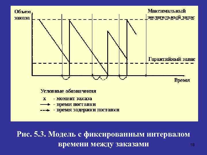 Рис. 5. 3. Модель с фиксированным интервалом 18 времени между заказами 