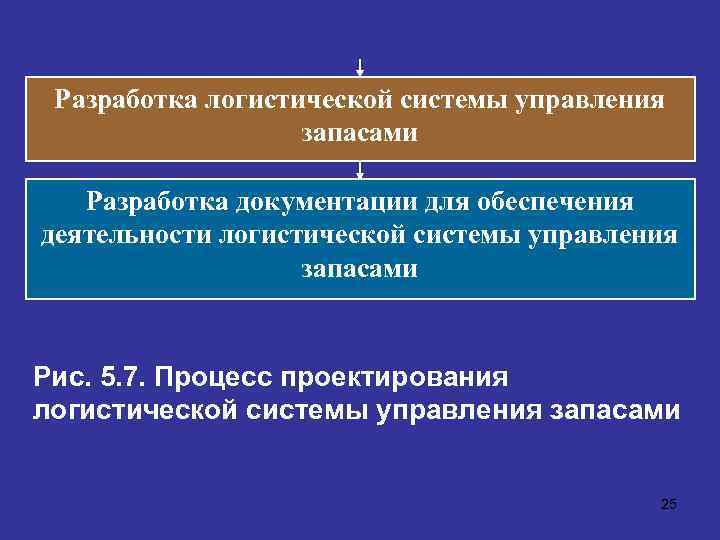 Разработка логистической системы управления запасами Разработка документации для обеспечения деятельности логистической системы управления запасами
