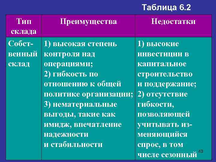 Таблица 6. 2 Тип Преимущества склада Собст- 1) высокая степень венный контроля над склад