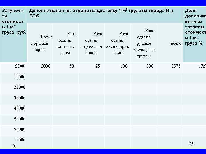 Закупочн Дополнительные затраты на доставку 1 м 3 груза из города N в ая