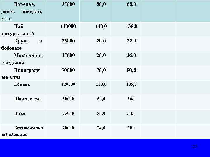 Варенье, джем, повидло, мед Чай натуральный Крупа и бобовые Макаронны е изделия Виноградн ые