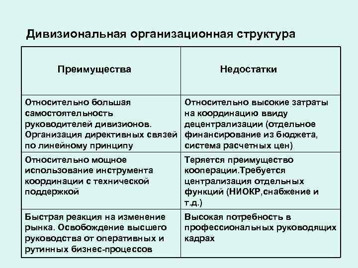 Дивизиональная структура управления достоинства и недостатки