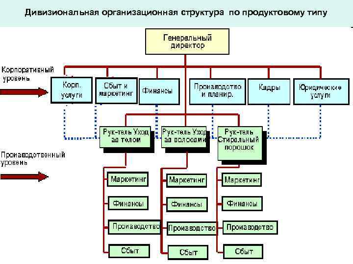 Относительная автономность частей организации ориентированных на продукт программу или проект