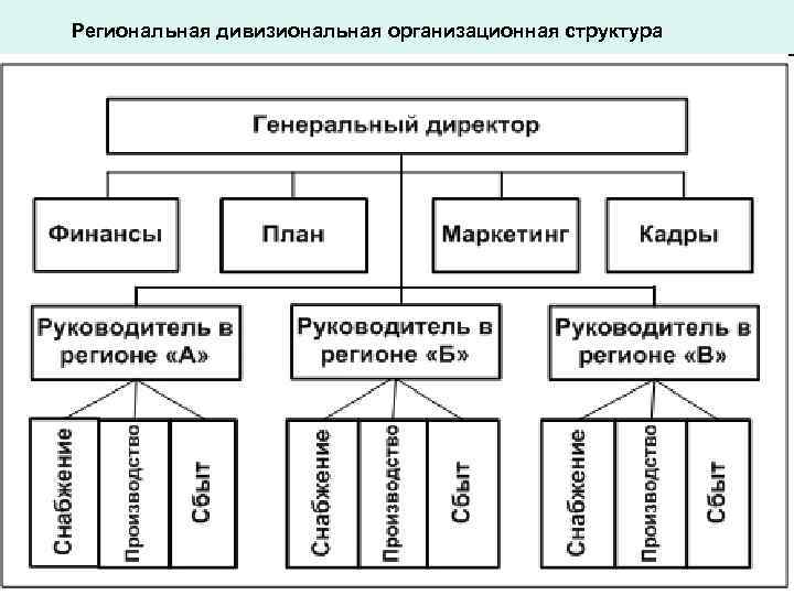 Схема дивизионной структуры управления