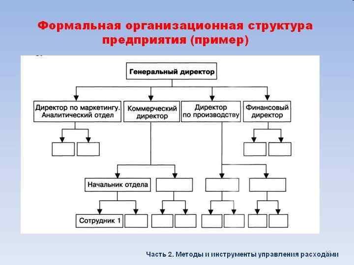 Как нарисовать структуру организации