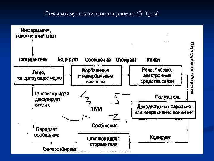 Схема коммуникационного процесса (В. Трам) 