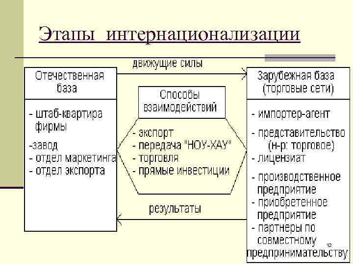 Этапы интернационализации 12 