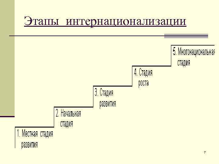 Этапы интернационализации 7 