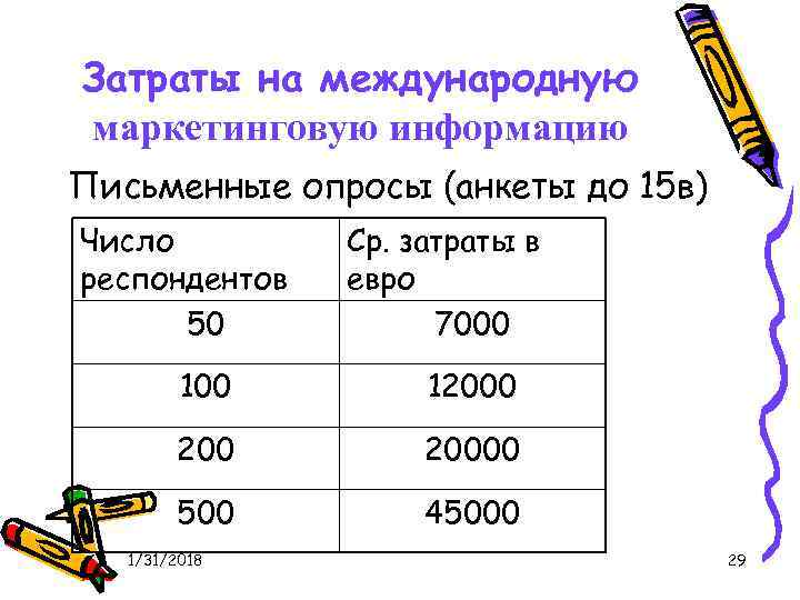 Затраты на международную маркетинговую информацию Письменные опросы (анкеты до 15 в) Число респондентов 50