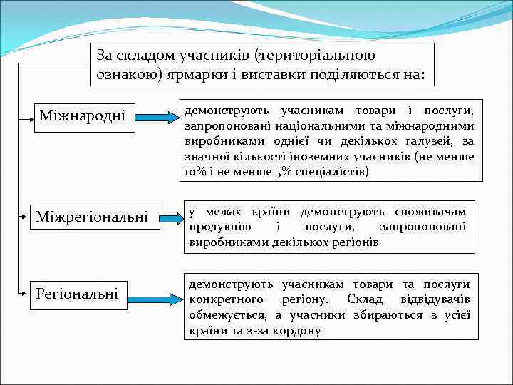 За складом учасників (територіальною ознакою) ярмарки і виставки поділяються на: Міжнародні Міжрегіональні Регіональні демонструють