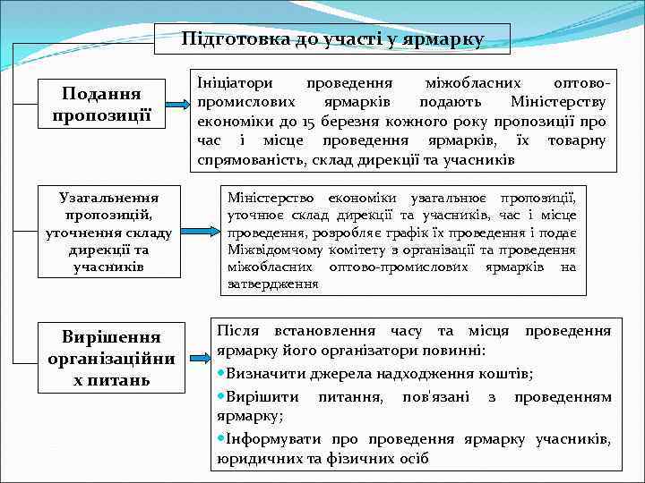 Підготовка до участі у ярмарку Подання пропозиції Узагальнення пропозицій, уточнення складу дирекції та учасників