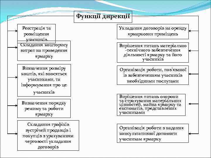 Функції дирекції Реєстрація та розміщення учасників Складання кошторису витрат на проведення ярмарку Укладання договорів