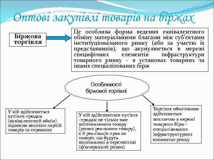 Оптові закупівлі товарів на біржах Біржова торгівля Це особлива форма ведення еквівалентного обміну матеріальними