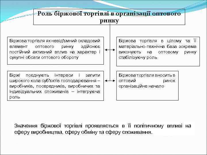 Роль біржової торгівлі в організації оптового ринку Біржова торгівля як невід'ємний складовий елемент оптового