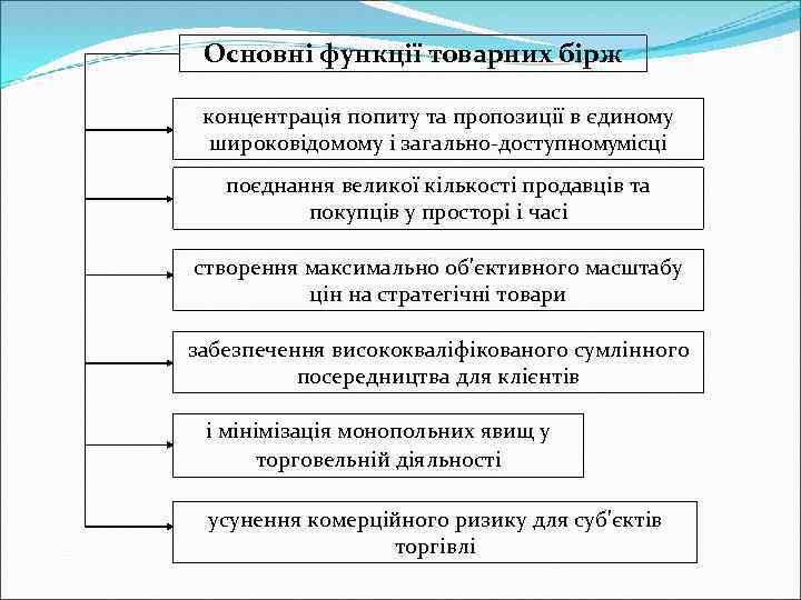 Основні функції товарних бірж концентрація попиту та пропозиції в єдиному широковідомому і загально доступномумісці